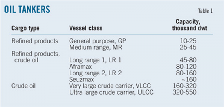 Oil tanker freight-rate volatility increases – Oil & Gas Journal