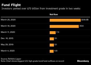 High-Grade Bond Funds Shed $38 Billion, Extending Record Exodus