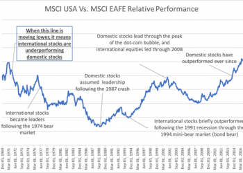 Bear Markets Create New Market Laggards And New Market Leaders