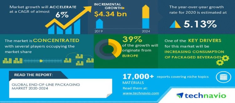 Global End-Of-Line Packaging Market 2020-2024 | Increasing Consumption of Packaged Beverages to Boost Market Growth | Technavio | Business