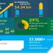 Global End-Of-Line Packaging Market 2020-2024 | Increasing Consumption of Packaged Beverages to Boost Market Growth | Technavio | Business