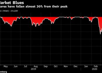 Market Views After Another Rout