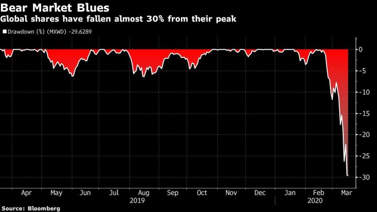 Market Views After Another Rout