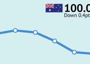 ANZ-Roy Morgan Consumer Confidence hits decade low at 100.0