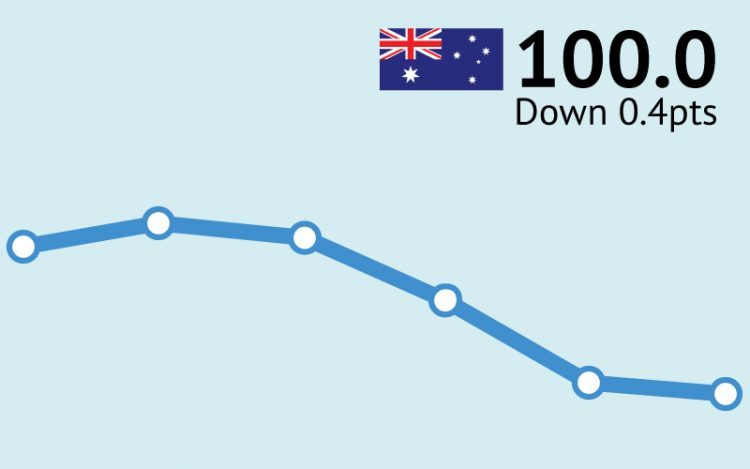 ANZ-Roy Morgan Consumer Confidence hits decade low at 100.0