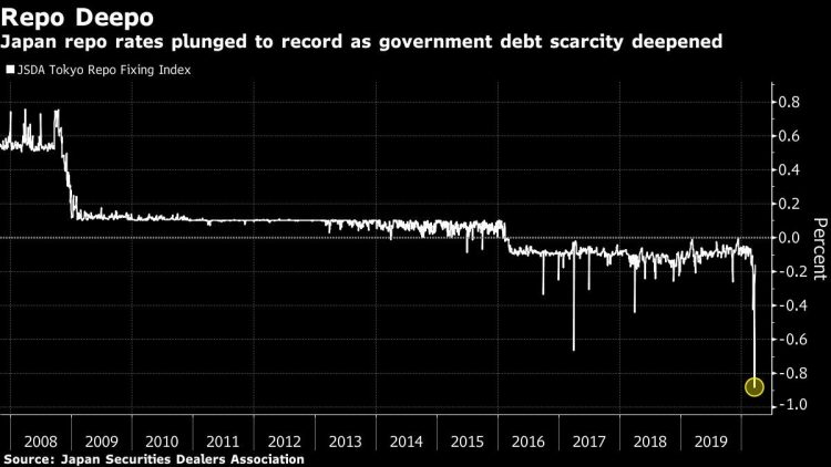 BOJ’s $185 Billion Bank Funding Fix Upends Money Markets
