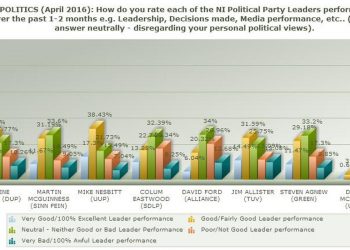April opinion poll: Just how will Northern Ireland vote in Assembly ballot