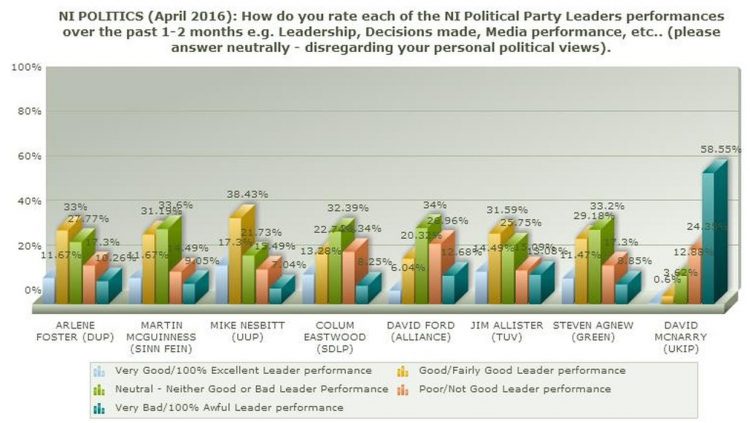April opinion poll: Just how will Northern Ireland vote in Assembly ballot