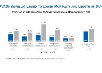 Study of 21,848 High-Risk PCI Patients Demonstrates Lower Risk of Death and Complications in Patients who Receive PVADs (Impella)