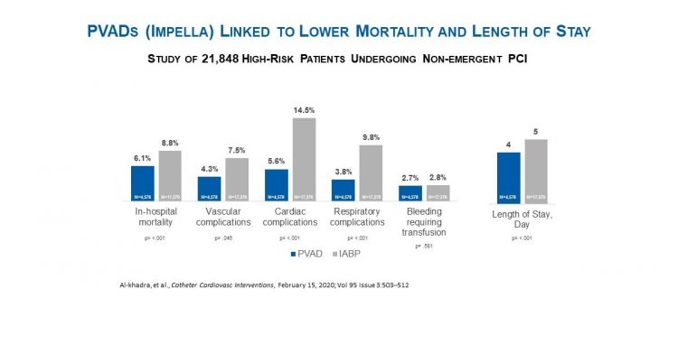 Study of 21,848 High-Risk PCI Patients Demonstrates Lower Risk of Death and Complications in Patients who Receive PVADs (Impella)