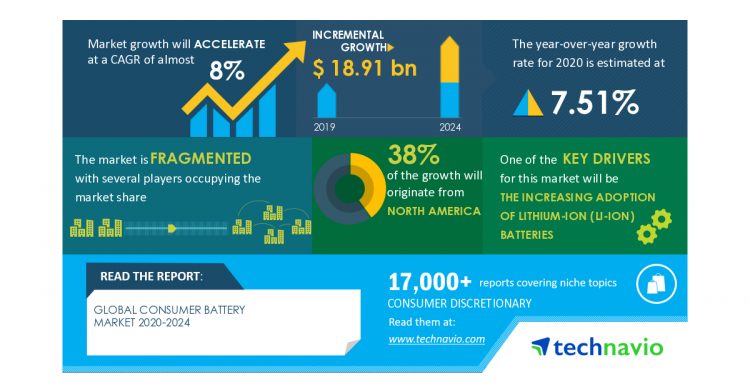 Consumer Battery Market 2020-2024 | The Increasing Adoption of Lithium-ion (li-ion) Batteries to Boost Growth | Technavio