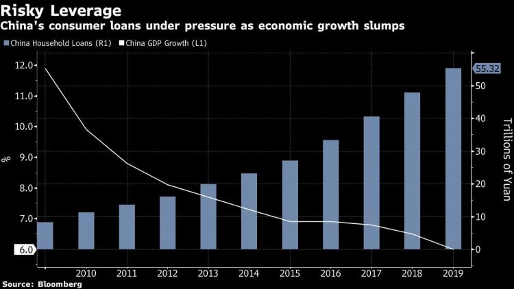 A Global Consumer Default Wave Is Just Getting Started in China