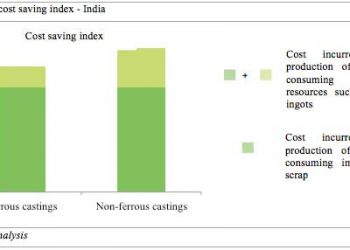 Metal Casting Cost Savings to Be Had Despite Scrap Import Duties – Steel, Aluminum, Copper, Stainless, Rare Earth, Metal Prices, Forecasting