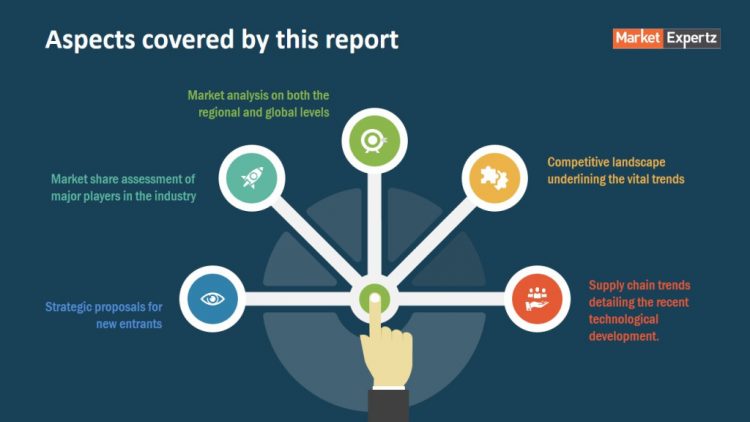 Insulated Wire Market Stand Out As The Biggest Contributor To Global Growth And Will Hit Xx% Cagr By 2027 – Daily Science