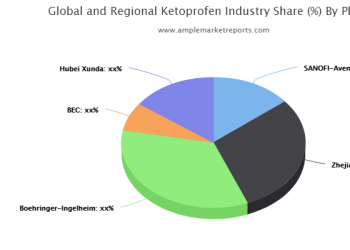 Depth Analysis On Ketoprofen Market Survey and Forecast Report 2025 | SANOFI-Aventis, Zhejiang Jiuzhou, Boehringer-Ingelheim, BEC