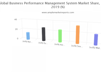 Business Performance Management System Market To Register Outstanding Growth By 2025 | BOARD, Gtmhub, Corporater, KPI Fire, Scientrix, Harmony Business Systems