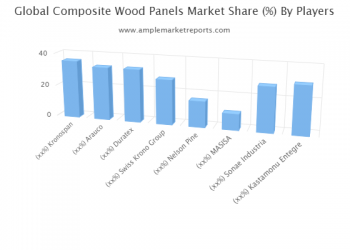 Find out Why Composite Wood Panels Market Is Thriving Worldwide? Key Manufactures and Statistics Analysis 2025