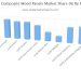 Find out Why Composite Wood Panels Market Is Thriving Worldwide? Key Manufactures and Statistics Analysis 2025
