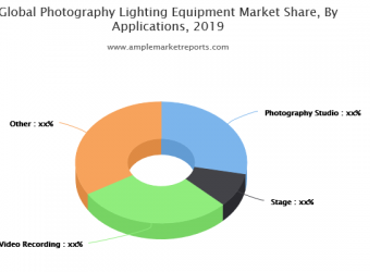 Innovative Report on Photography Lighting Equipment Market with Global Innovations, Competitive Analysis, New Business Developments and Top Companies – Forecast to 2024