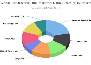 Rechargeable Lithium Battery Market Growth and Status Explored in a New Research by 2020| Panasonic , Kodak, Fujifilm, Sony