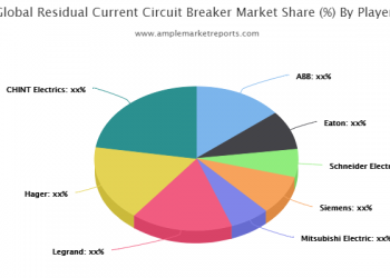 Global Residual Current Circuit Breaker Market 2020: Which Region Will Emerge As A Frontrunner?
