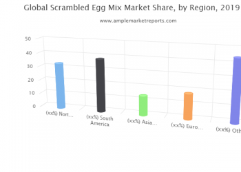 Scrambled Egg Mix Market New Tech Developments and advancements to watch out for 2020 – 2025