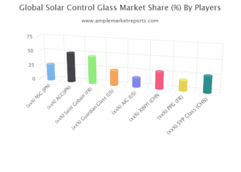 Why the Solar Control Glass Market is set to explode? Top Companies: NSG , AGC, Saint Gobain , Guardian Glass