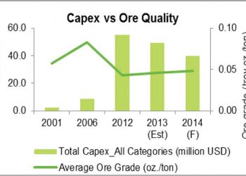 Gold Mining Operating Costs Rising, Ore Grades Fall: Where Will Cuts Hit? – Steel, Aluminum, Copper, Stainless, Rare Earth, Metal Prices, Forecasting