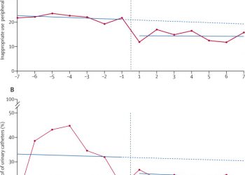 De-implementation strategy to reduce inappropriate use of intravenous and urinary catheters (RICAT): a multicentre, prospective, interrupted time-series and before and after study