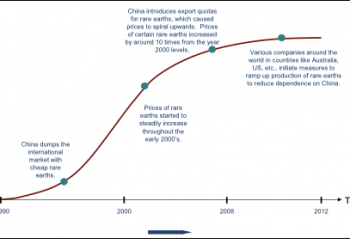 How Graphite Prices and Rare Earths Are Connected – Steel, Aluminum, Copper, Stainless, Rare Earth, Metal Prices, Forecasting