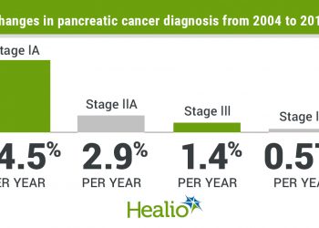 Improvements in screening may be linked to increase in early-stage pancreatic cancer diagnoses