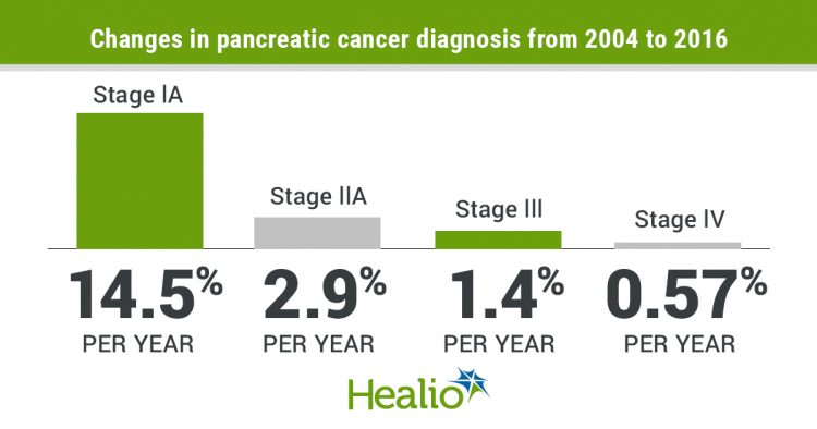 Improvements in screening may be linked to increase in early-stage pancreatic cancer diagnoses