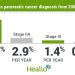 Improvements in screening may be linked to increase in early-stage pancreatic cancer diagnoses
