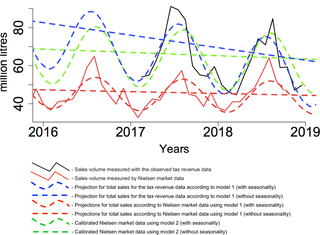 Projected impact of the Portuguese sugar-sweetened beverage tax on obesity incidence across different age groups: A modelling study