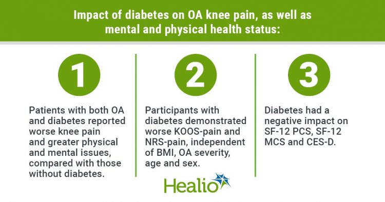 Diabetes increases knee OA pain intensity, worsens mental health