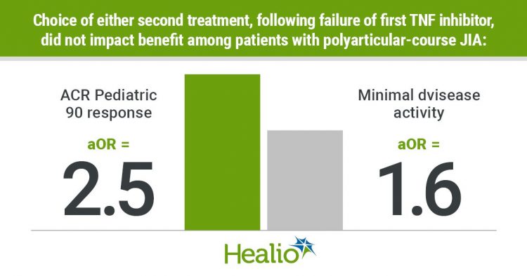 Neither first nor second biologic beneficial for many with JIA