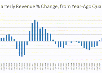 Caterpillar: Watch Out For Cyclical Revenue Declines (NYSE:CAT)