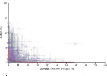 Association between the proportion of Plasmodium falciparum and Plasmodium vivax infections detected by passive surveillance and the magnitude of the asymptomatic reservoir in the community: a pooled analysis of paired health facility and community data