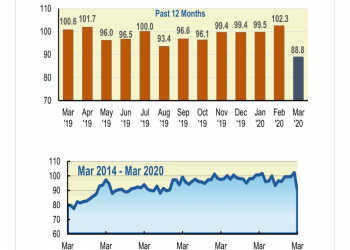 COVID-19 fears shake Florida’s consumer sentiment with steep drop in March – News
