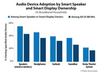 Headphones and Earphones Likely to Experience Initial Sales Spike With Work at Home, Home Schooling, and Entertainment-In-Place