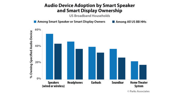 Headphones and Earphones Likely to Experience Initial Sales Spike With Work at Home, Home Schooling, and Entertainment-In-Place