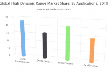 High Dynamic Range Market Dynamics & Growth factors, Consumer Demands, Technology & Competitive Status by 2025