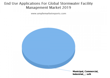 Stormwater Facility Management Market: Which product type segment will lead the market?