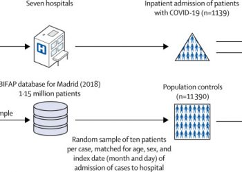 Use of renin–angiotensin–aldosterone system inhibitors and risk of COVID-19 requiring admission to hospital: a case-population study