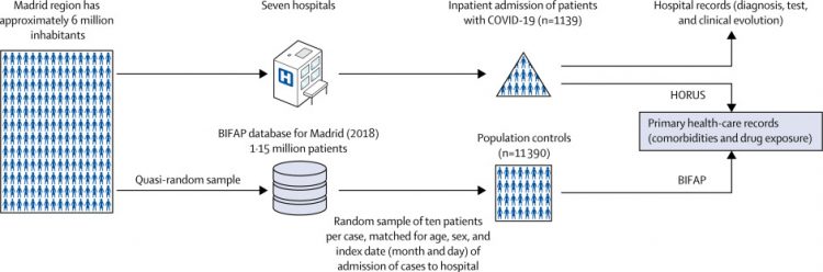 Use of renin–angiotensin–aldosterone system inhibitors and risk of COVID-19 requiring admission to hospital: a case-population study