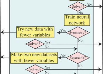 AI Feynman: A physics-inspired method for symbolic regression