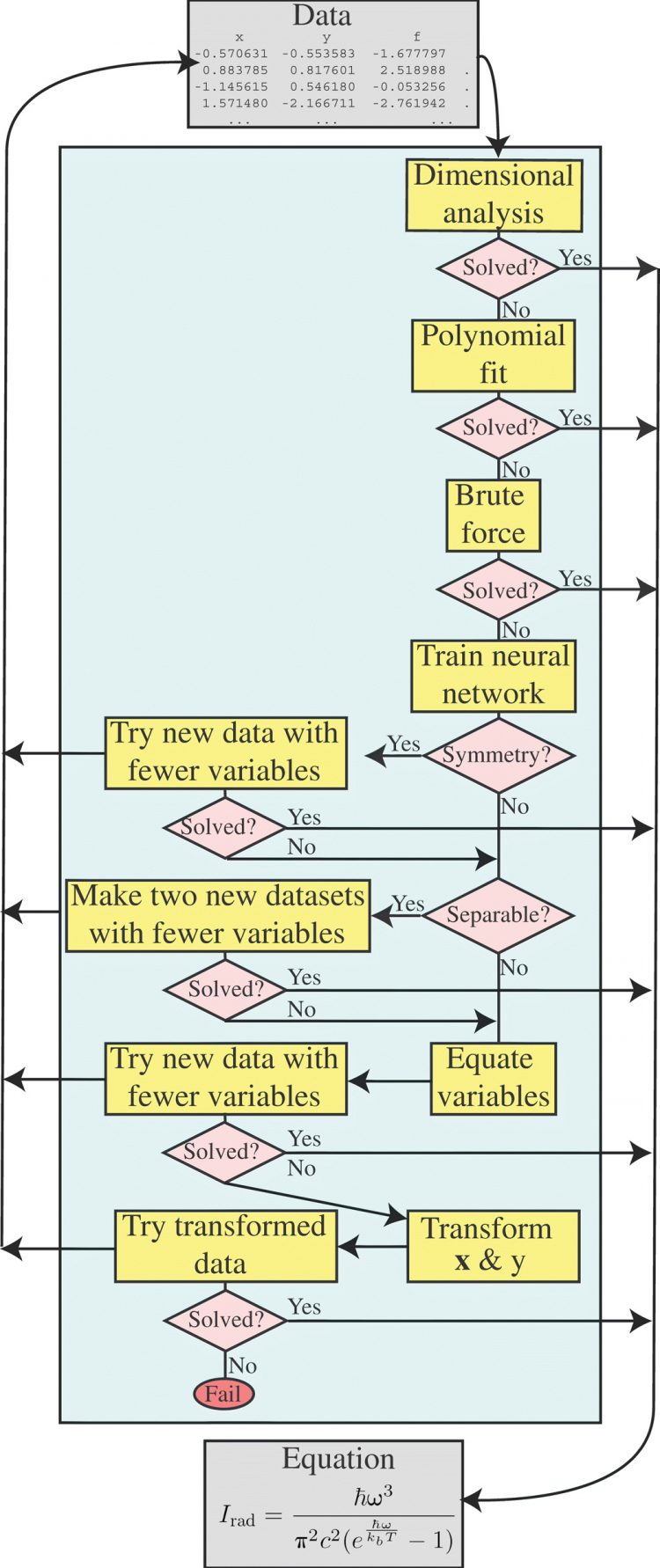 AI Feynman: A physics-inspired method for symbolic regression