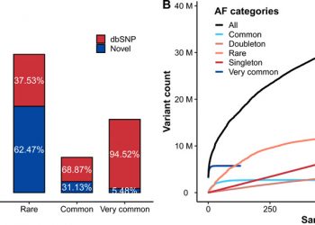Korean Genome Project: 1094 Korean personal genomes with clinical information
