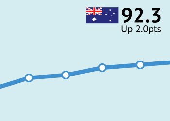 ANZ-Roy Morgan Consumer Confidence increases for seventh straight week, up 2.0pts to 92.3