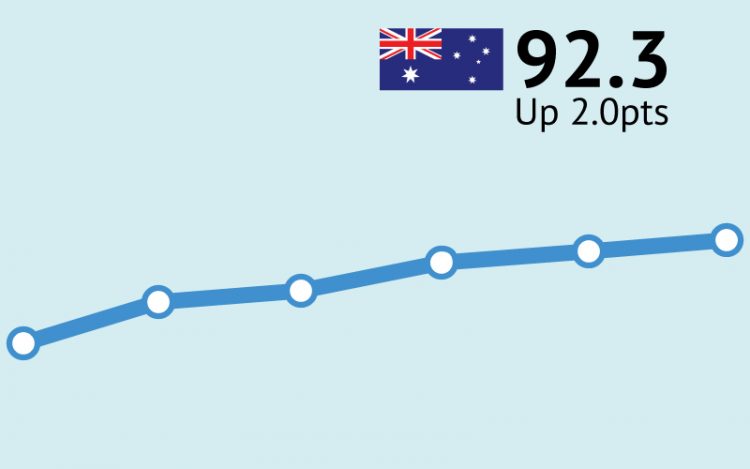 ANZ-Roy Morgan Consumer Confidence increases for seventh straight week, up 2.0pts to 92.3